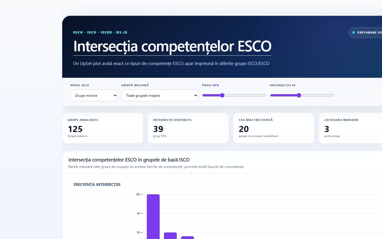Aplicația interactivă UpSet pentru intersecțiile competențelor ESCO în grupele ISCO